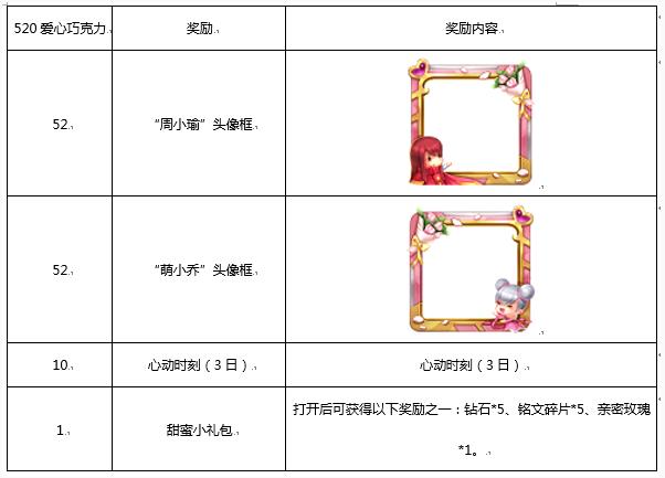 王者荣耀甜蜜520爱在王者峡谷活动上线详情