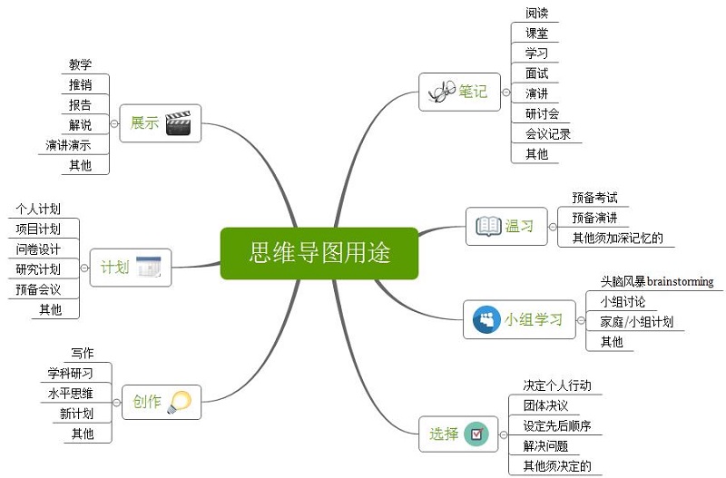 Xmind使用教程技巧方法